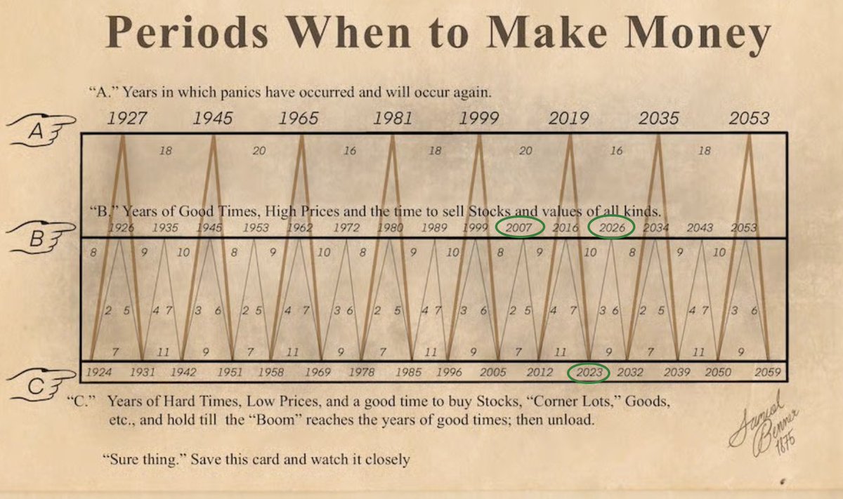📜 Цикл Беннера — старая карта, которая постоянно всплывает