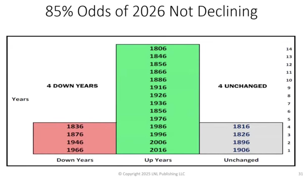 6️⃣  Годы, оканчивающиеся на «6», и статистика рынка