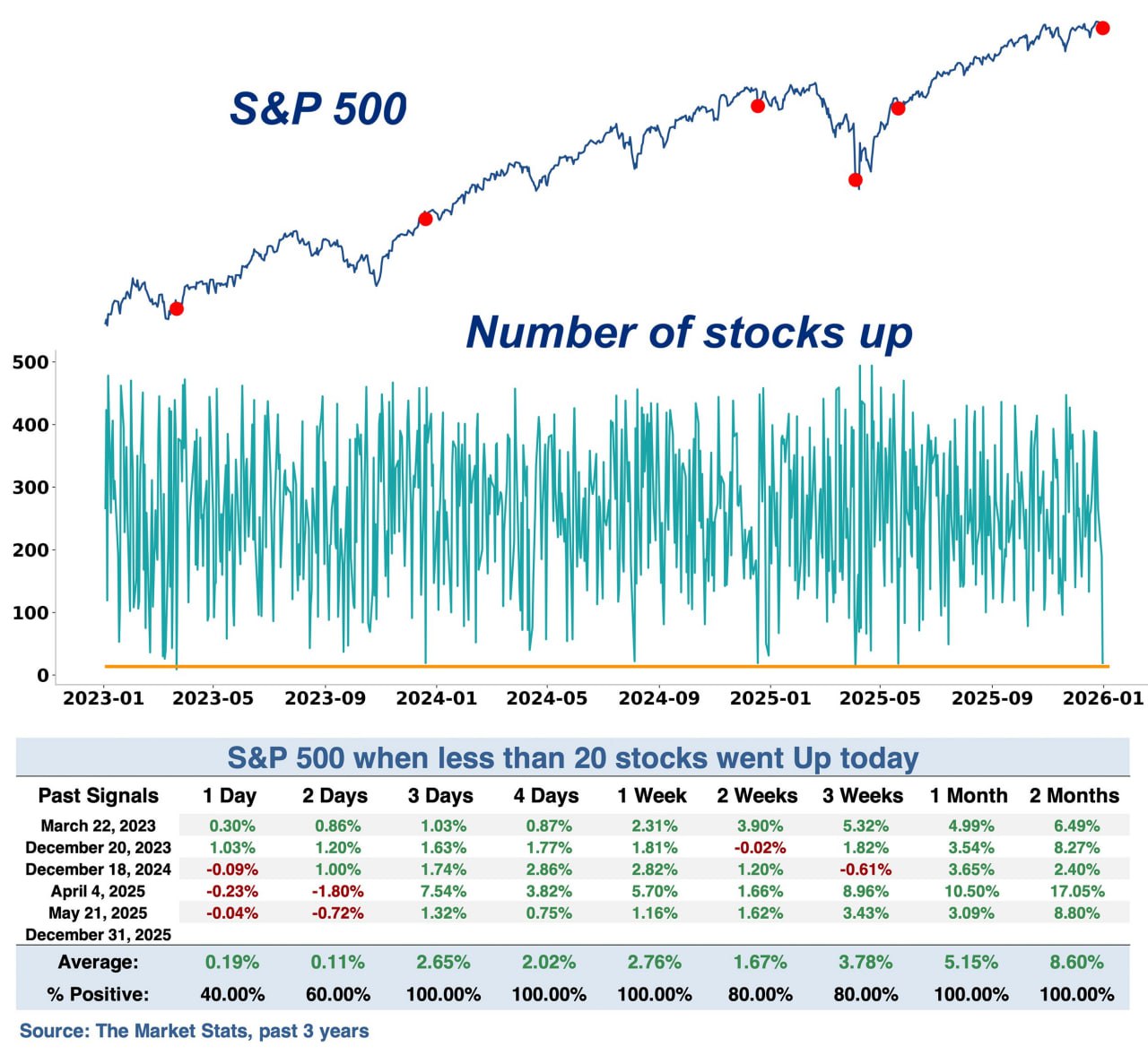💥 Менее 20 акций в плюсе