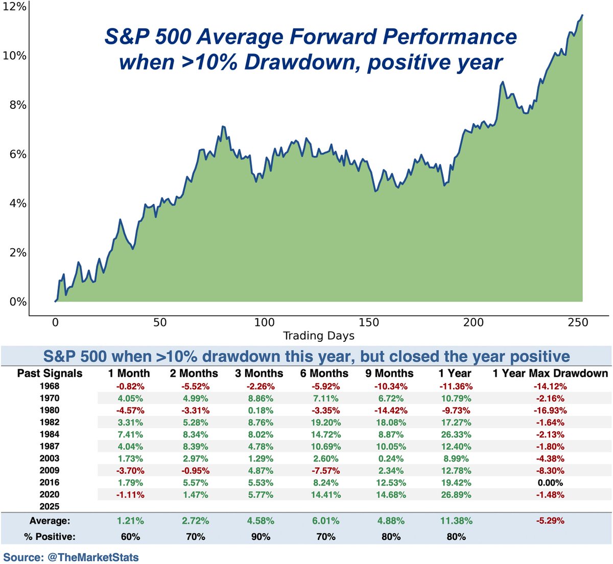 📈 S&P 500 и двузначная просадка