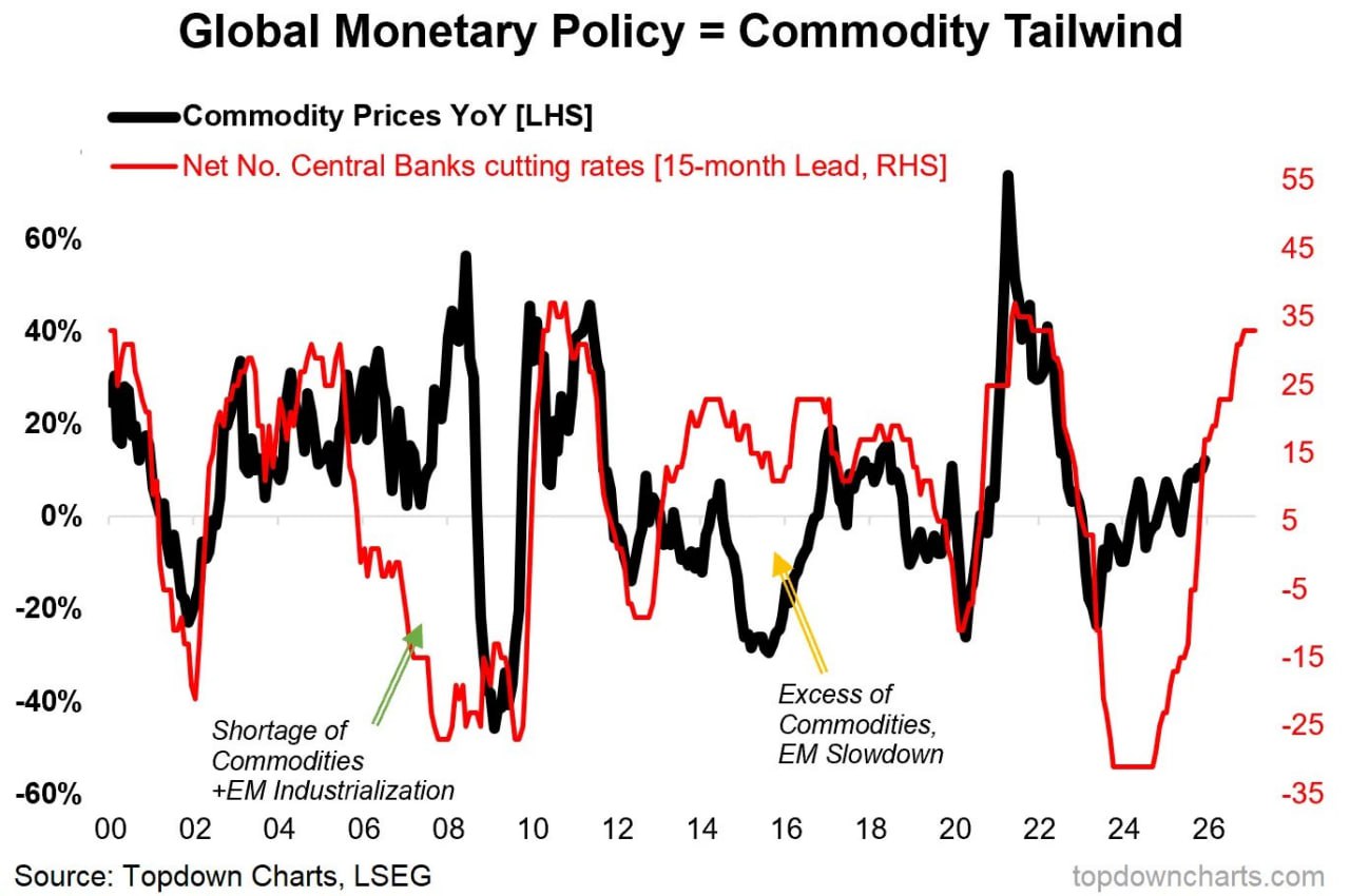 🛢 ⛏️ 🪨  🌾 Монетарное безумие и сырьё