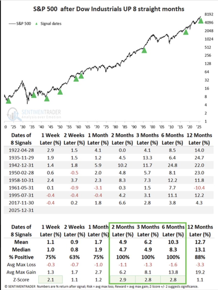 📈📈📈 Dow сделал серию — S&P 500 получил сигнал