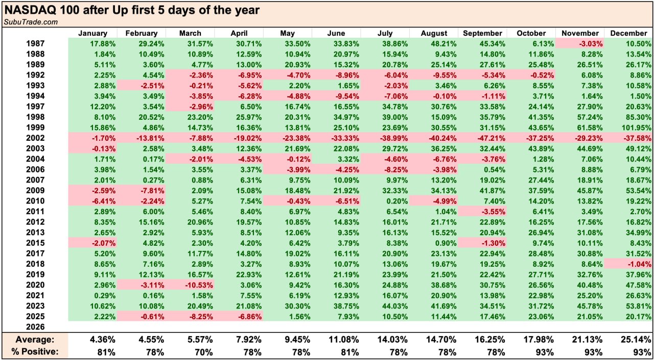 🟢 NASDAQ 100 за первые пять торговых дней в плюсе