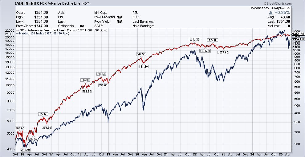 Интересное наблюдение из Финтвита: