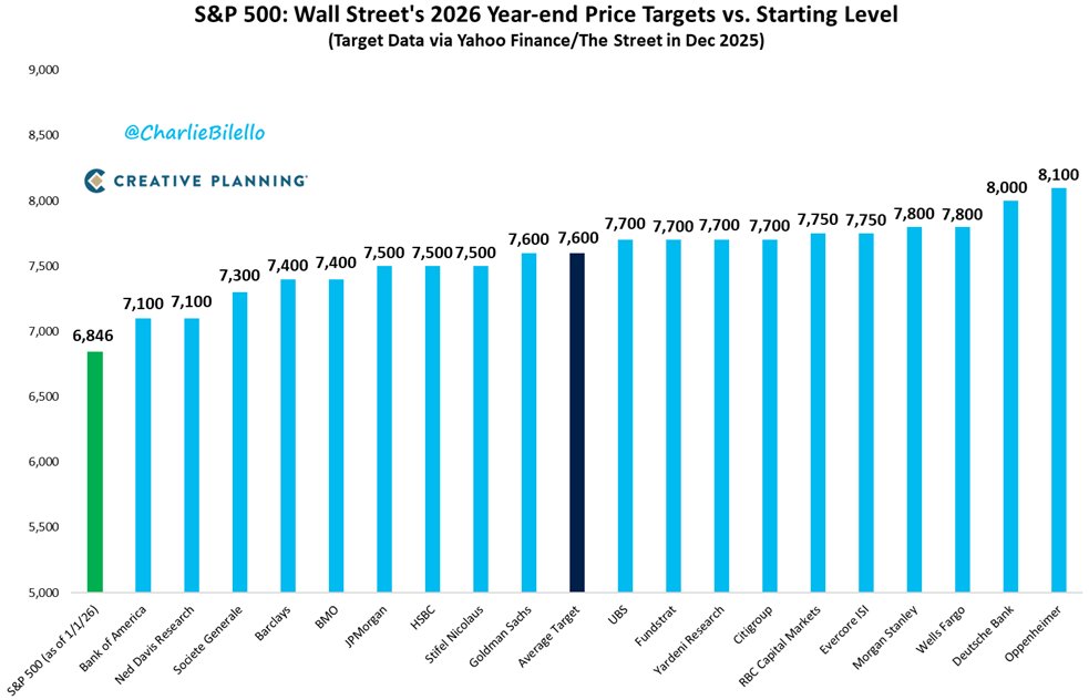 🔮 Прогноз уровня S&P 500 на конец 2026 года