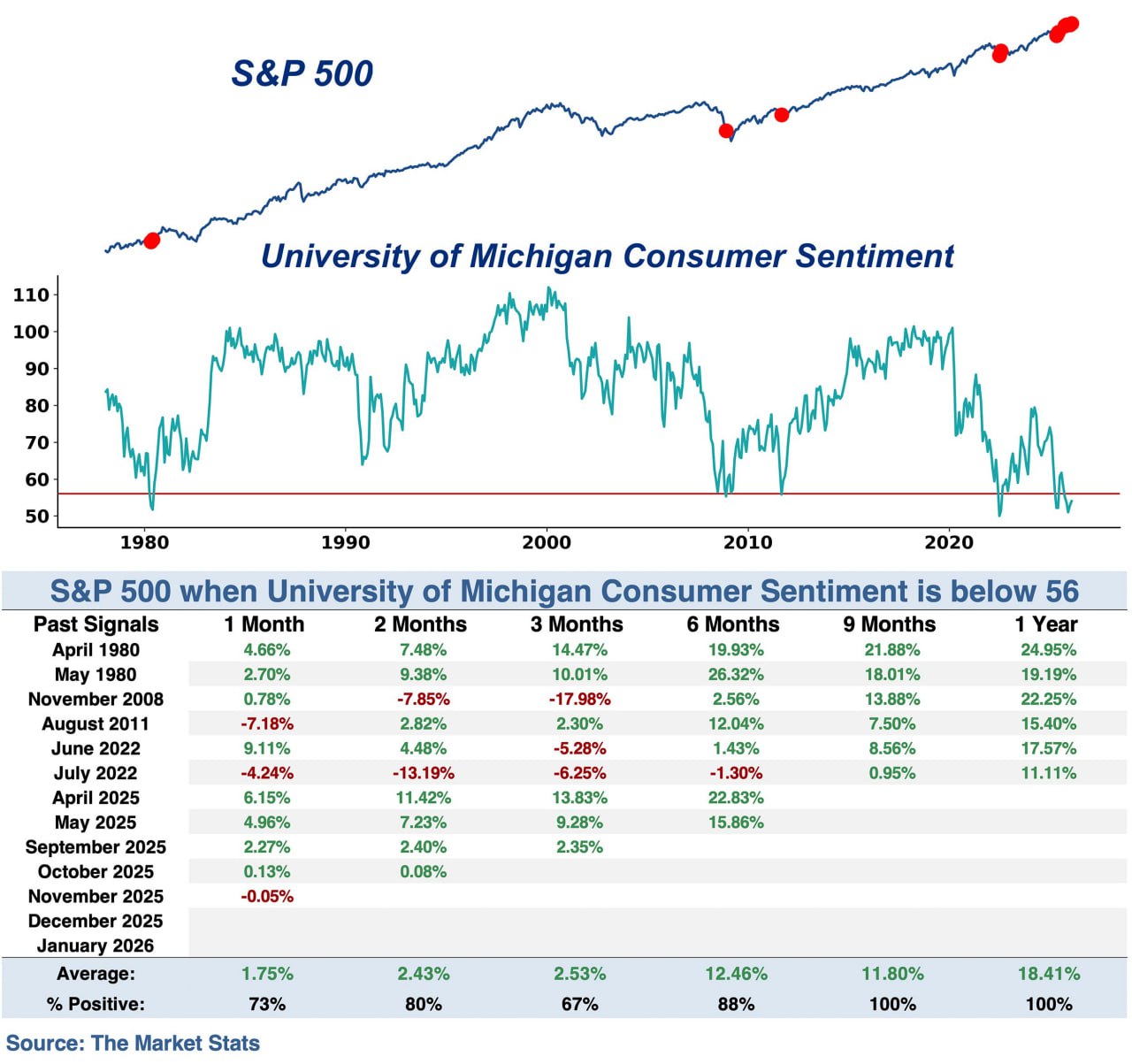 🧭 Потребительские настроения в США на минимуме