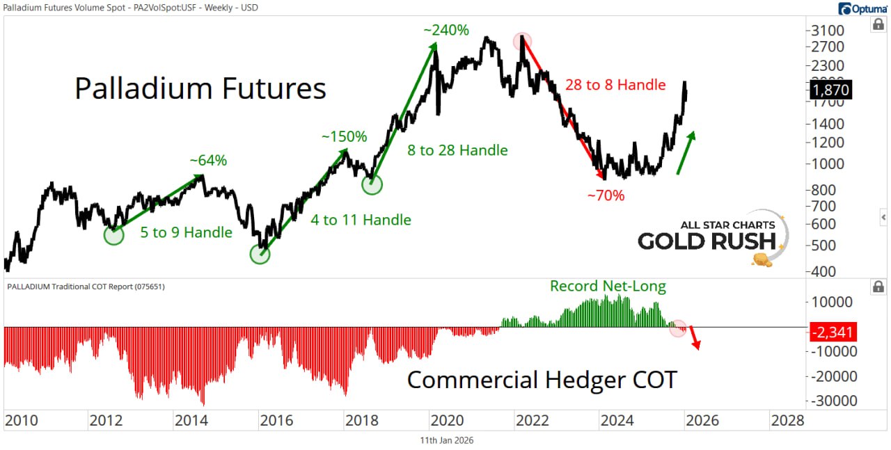 ⚙️ Коммерческие хеджеры и большие циклы палладия