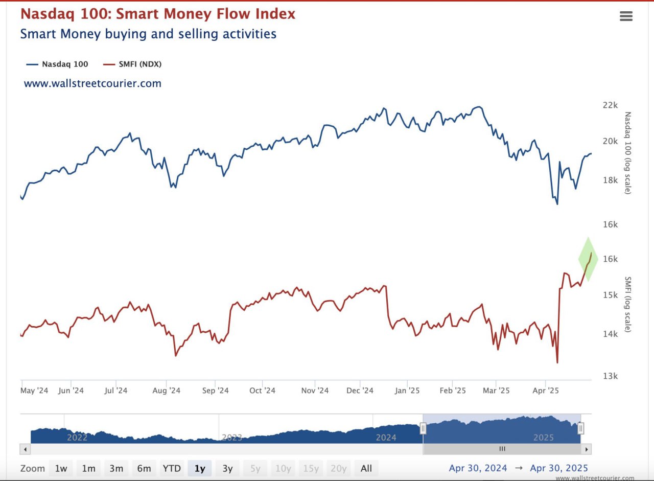 По данным wallstreetcourier