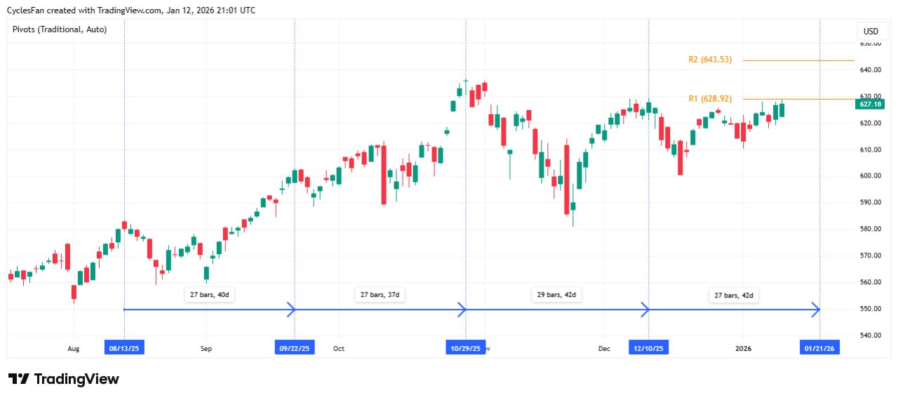 🔄 Актуальные циклы QQQ