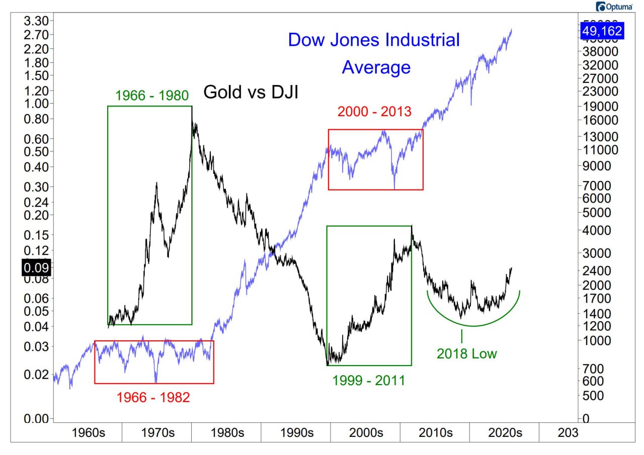 📊 Доу Джонс и золото
