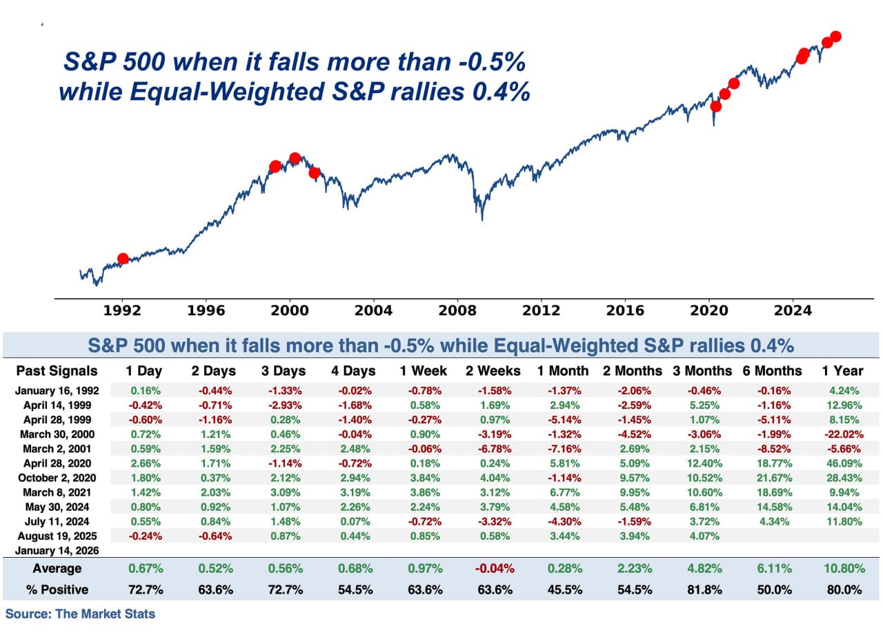 ⚠️ Перекос внутри рынка акций США