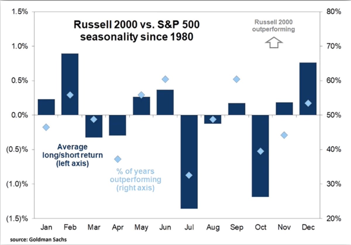 🧩 Сезонная разница доходности Russell 2000 относительно S&P 500