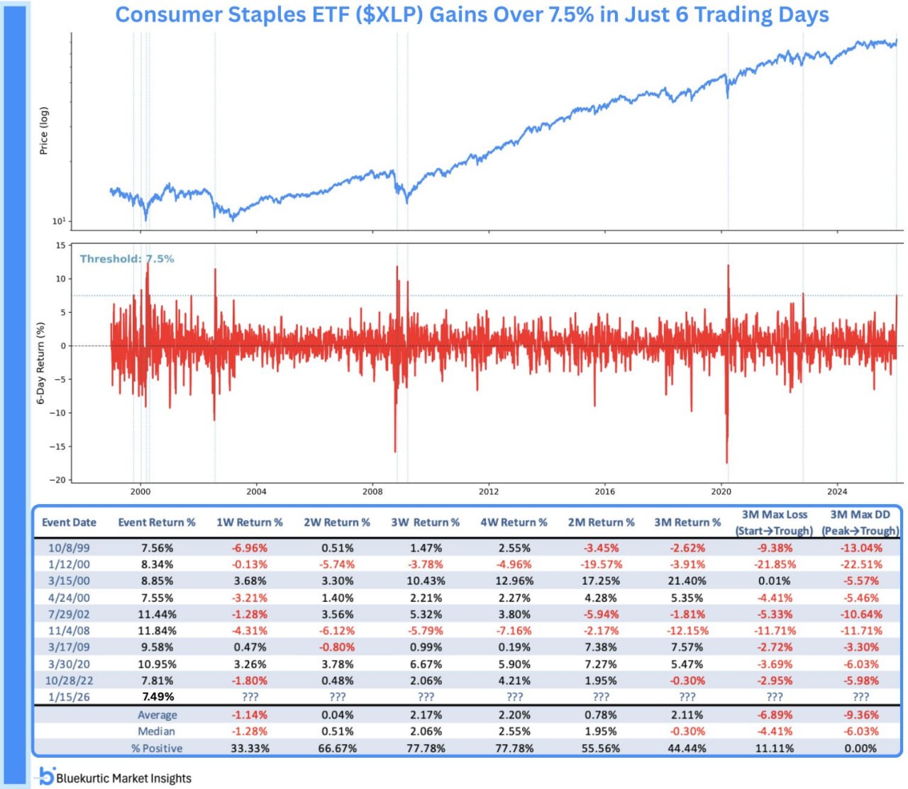 🚀 XLP резко ускорился