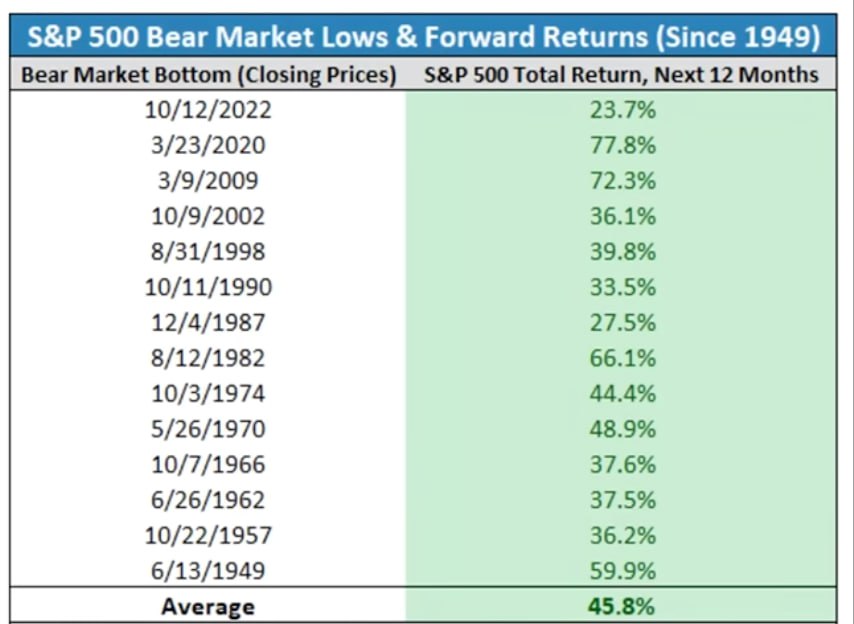 📉 Медвежий рынок как источник будущей доходности