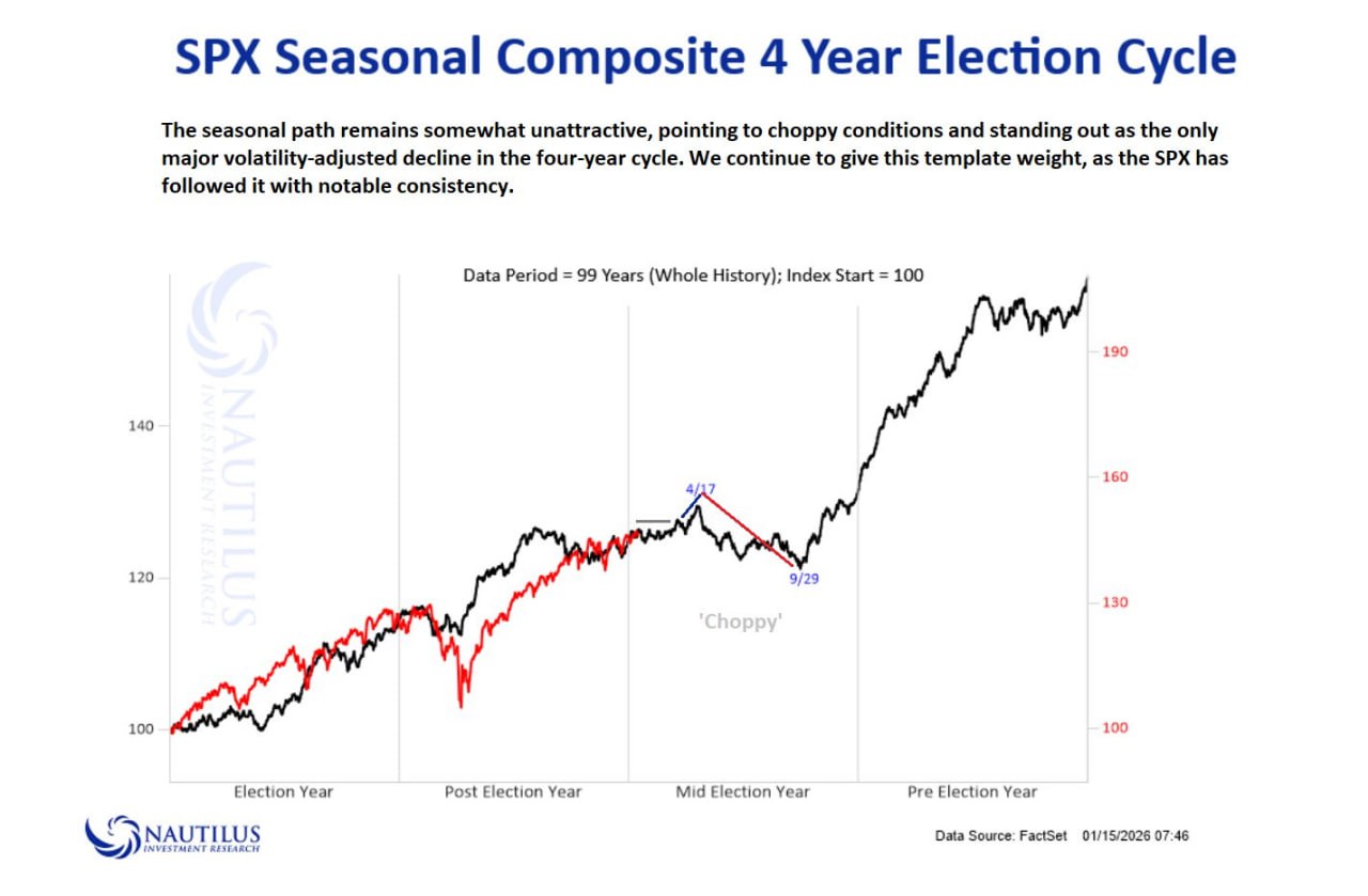 🗓🔁 S&P 500 и 4-летний электоральный цикл США