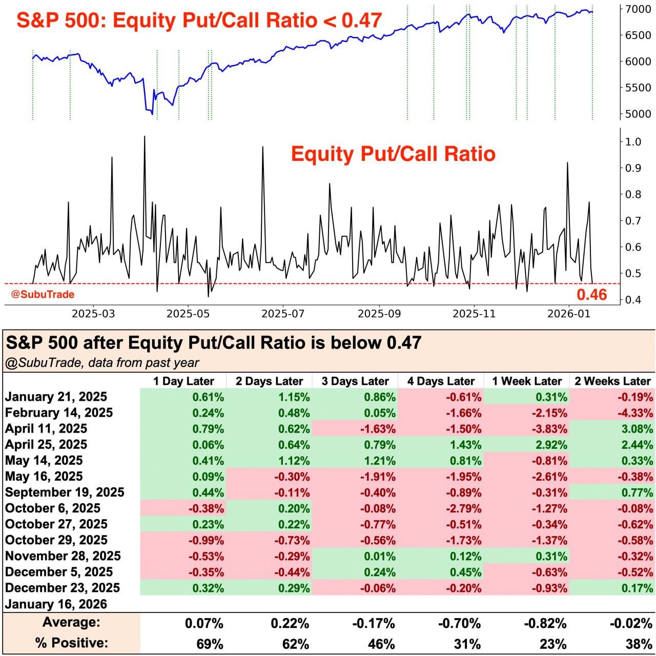 В пятницу Equity Put/Call Ratio просел до 0,46