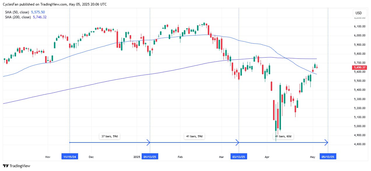 Цикличность фьючерсов на S&P 500 с периодом 59–60 дней указывает на возможное локальное дно в пятницу, 9 мая, или в понедельник, 12 мая