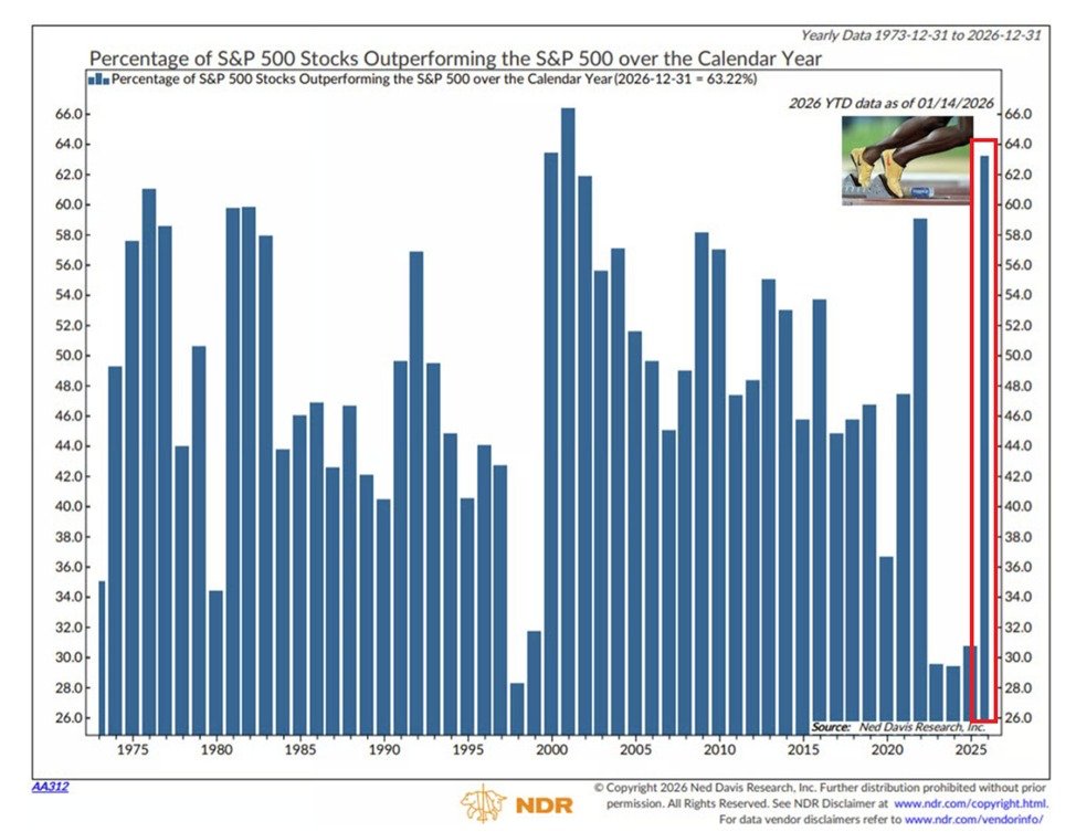 Ширина рынка быстро улучшается:
