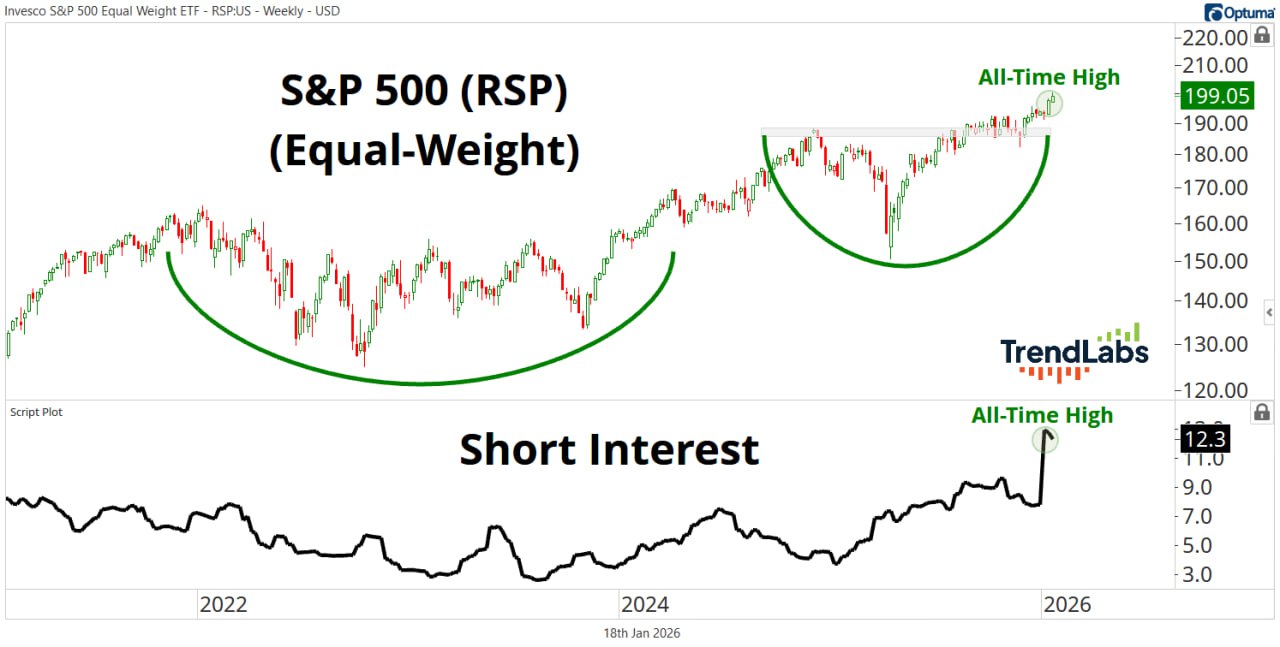 🧨 Рекордный уровень шортов на RSP ETF