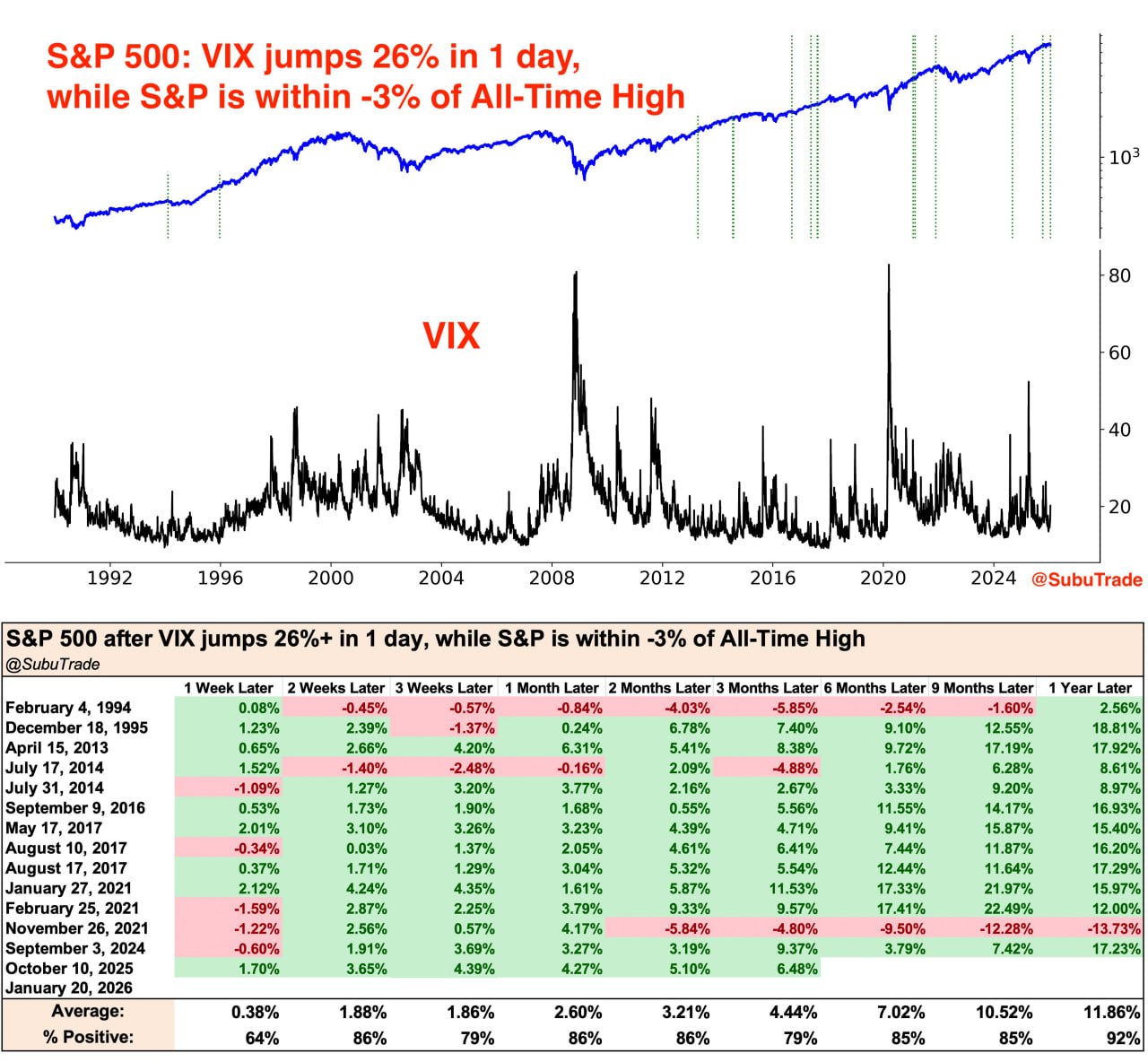 😰 Всплеск страха без распродажи: S&P 500 недалеко от максимума
