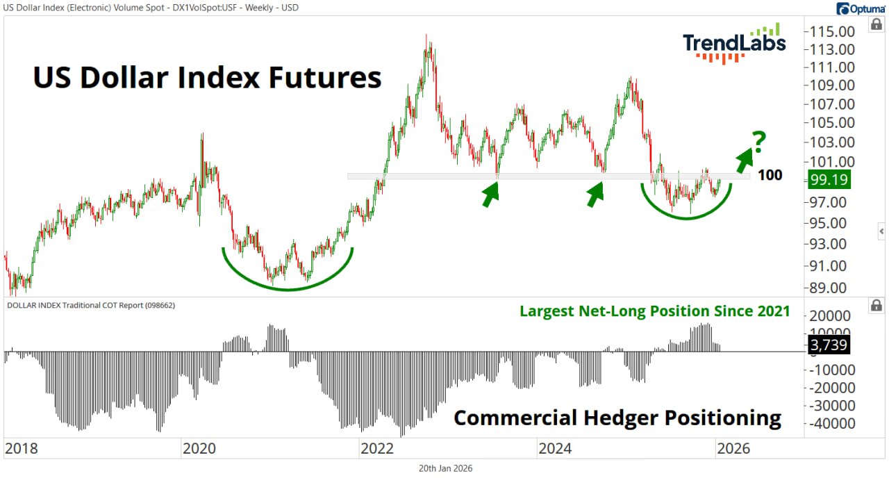💵 Доллар США у важной развилки