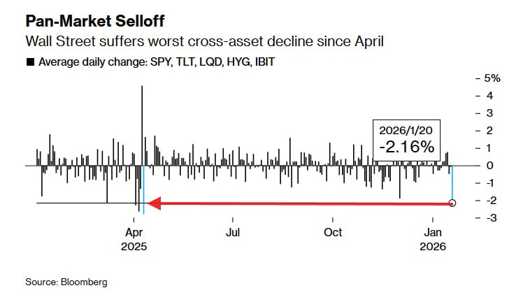 Вчерашний день стал днем наибольшего падения корзины главных активов S&P 500, TLT