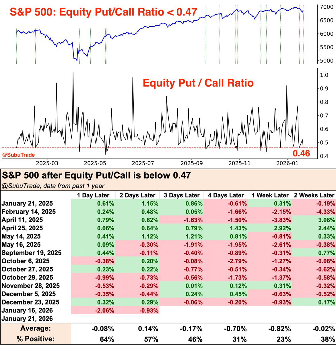 🌡 Put/Call у минимума — рынок перегрелся