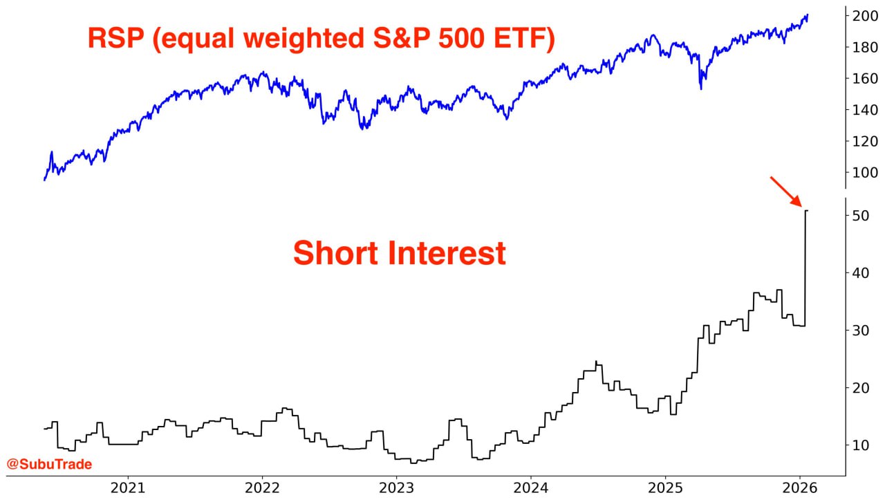 ⚔️ Шортисты ставят против равновзвешенного S&P 500