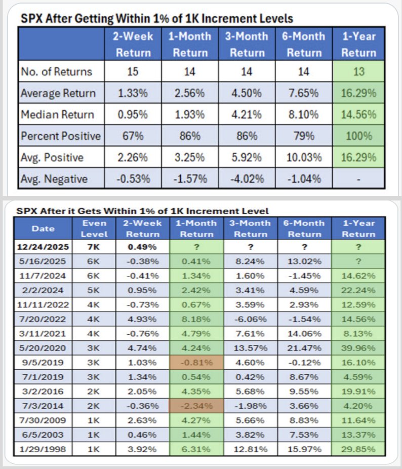 🔵 Дойдет ли S&P 500 до уровня 7000?