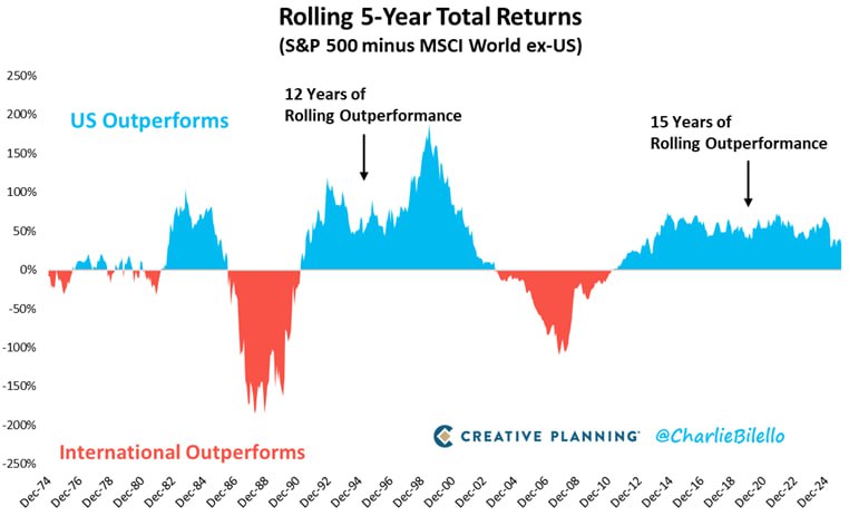 🎯 Рынок США против рынков остального мира