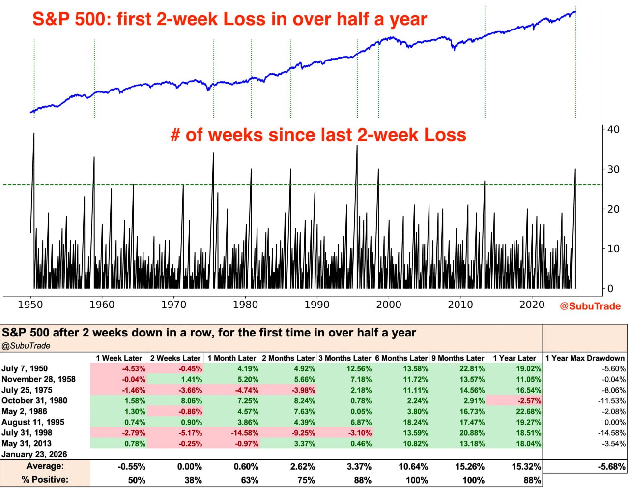 ⬇️⬇️ S&P 500 падает две недели подряд впервые за полгода