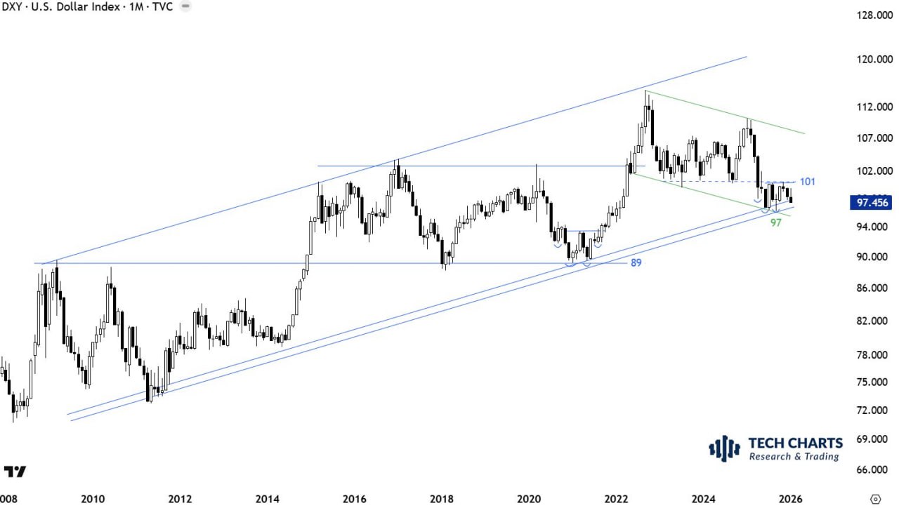 💲 Индекс доллара