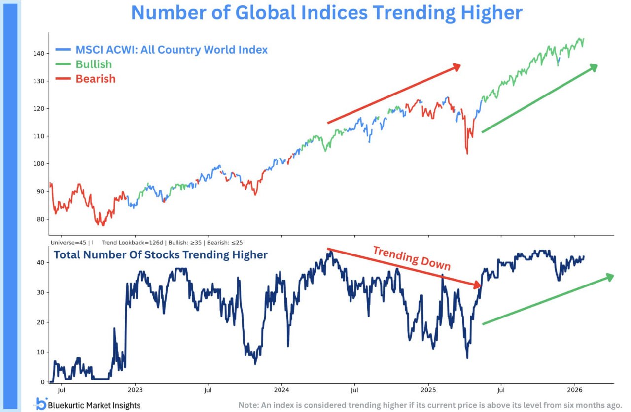 🌍 Ширина глобального рынка увеличивается
