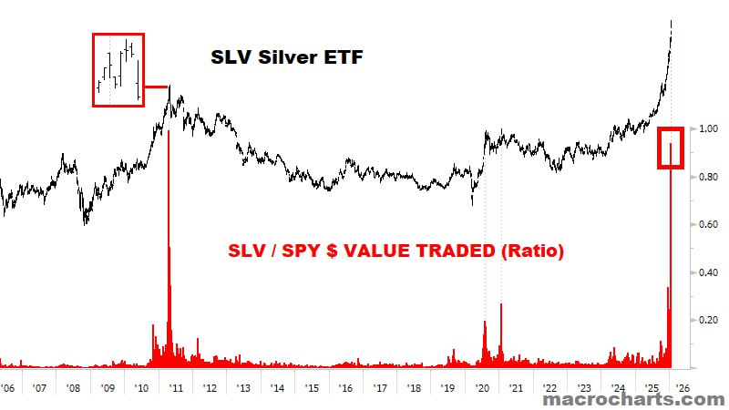 🥈 Соотношение SLV / SPY на рекордной высоте