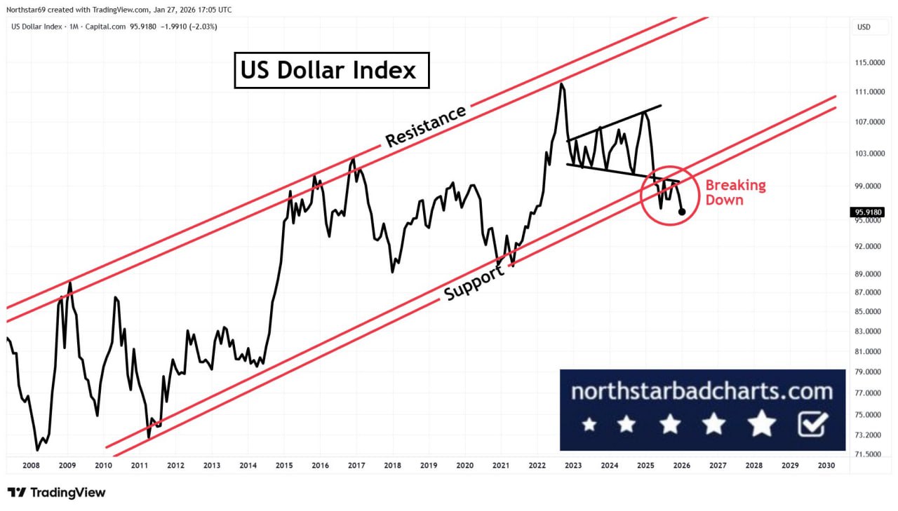 💲 Доллар продолжает сдавать позиции