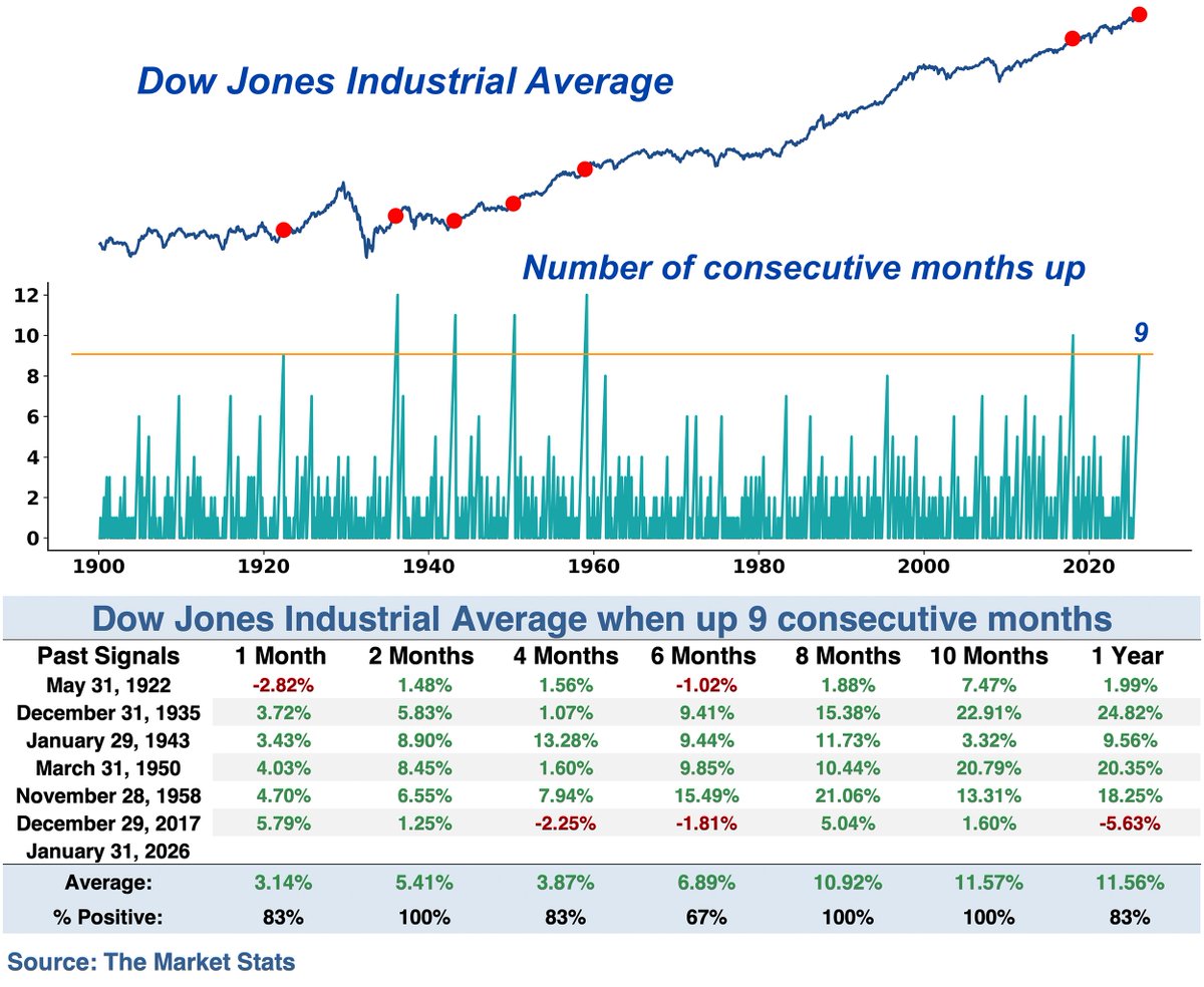 🏭 Индекс Доу-Джонса продолжает набирать ход