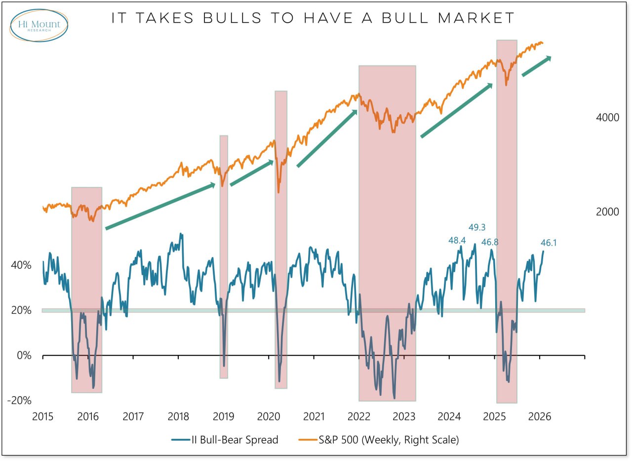 🐂 Для бычьего рынка нужны быки