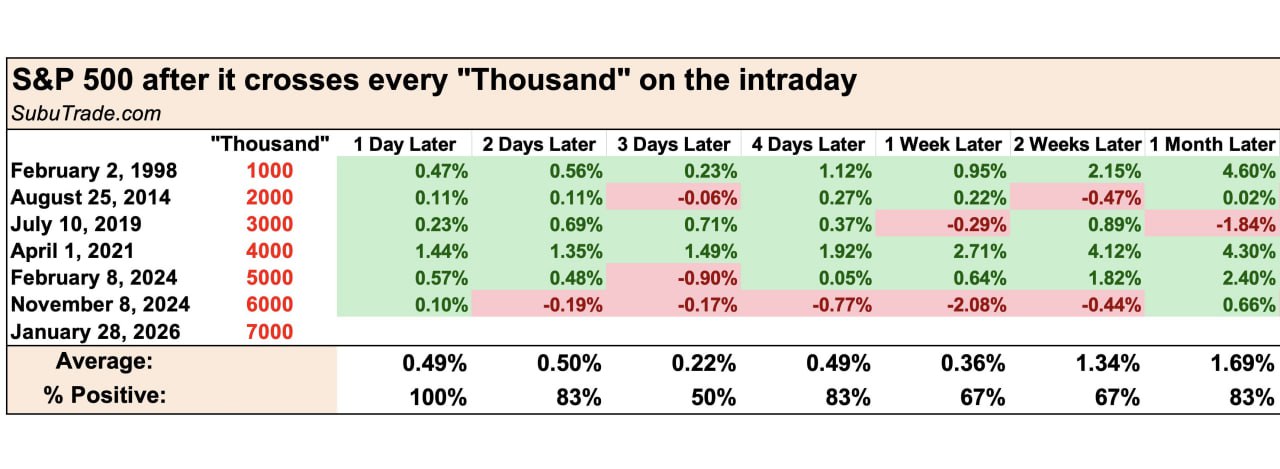 🎯 S&P 500 и магия круглых уровней