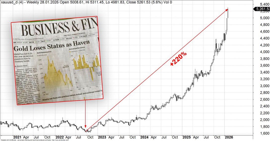 В 2022 году крупные деловые медиа хоронили золото как защитный актив