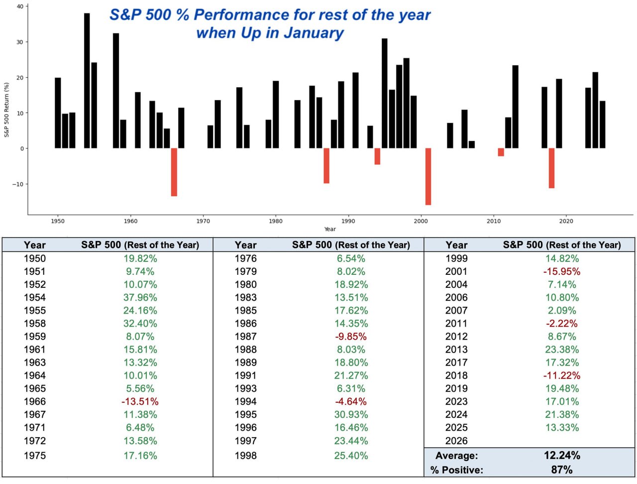 🟢 Американские индексы закрывают январь в плюсе