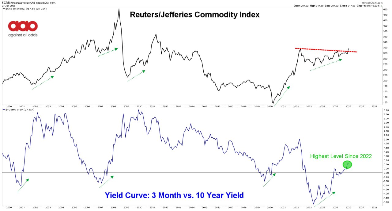 🔥 Товарные рынки и кривая доходности