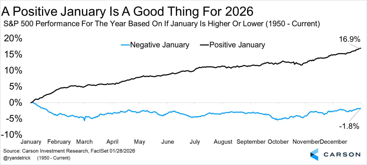 📅📈 Январь как барометр года