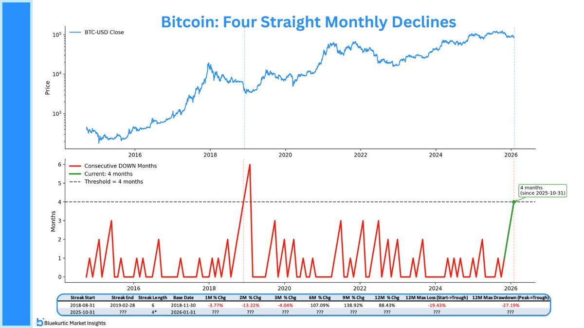 📉₿ Биткойн падает уже четыре месяца подряд