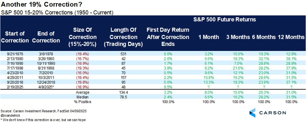 За последние 75 лет было несколько случаев, когда индекс S&P 500 находился на грани перехода в медвежий рынок