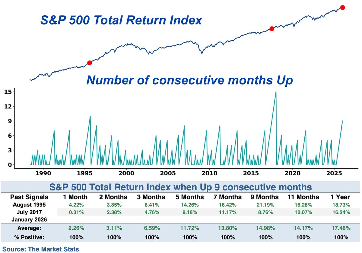 🔮 S&P 500 растёт 9 месяцев подряд