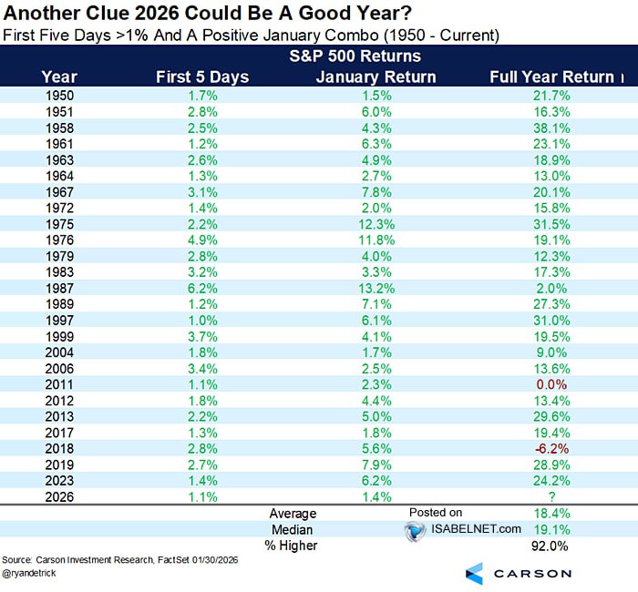 🟢 Рост за первые пять торговых дней и за январь