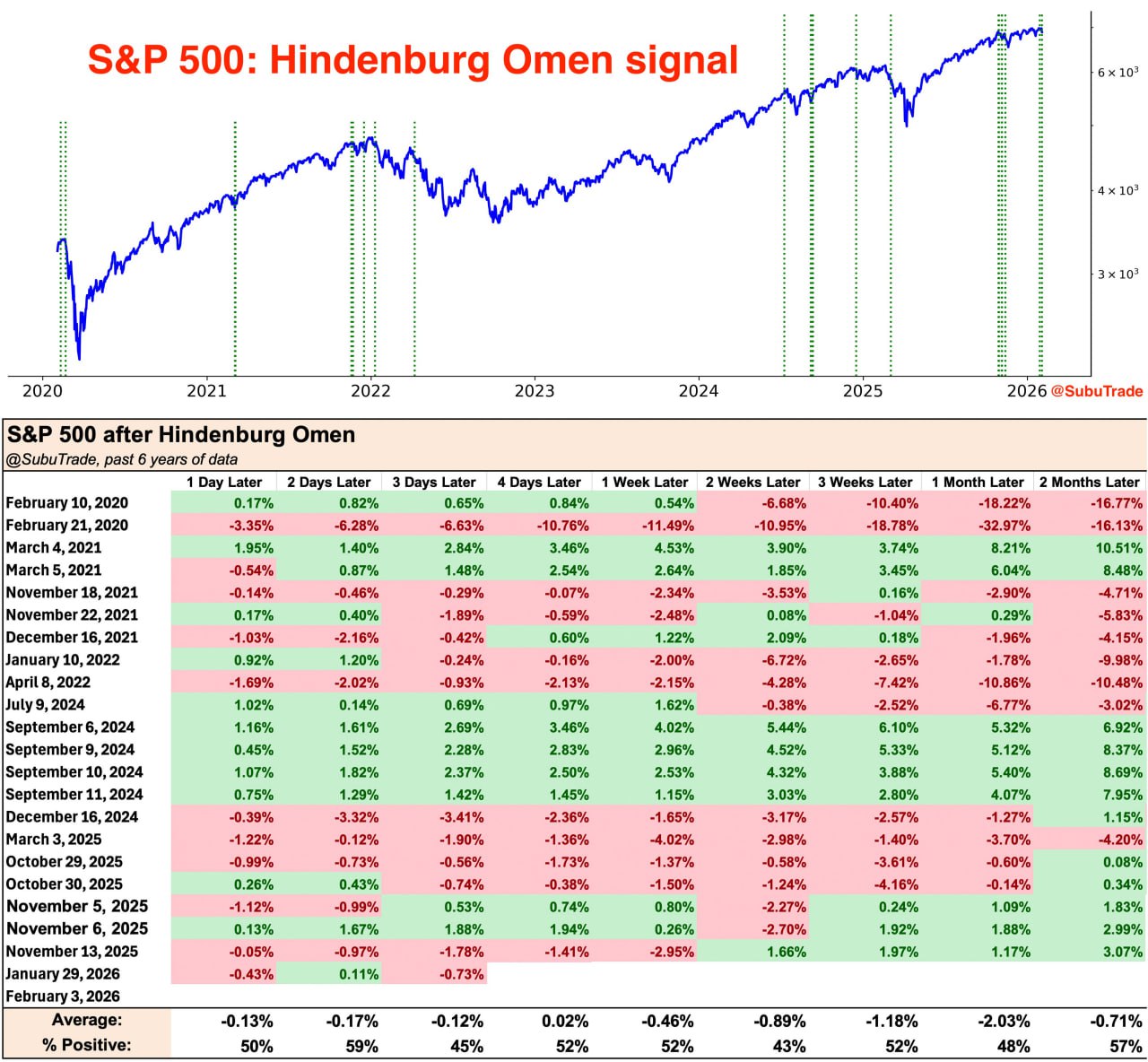 ⚠️ S&P 500 и сигнал «знамение Гинденбурга»
