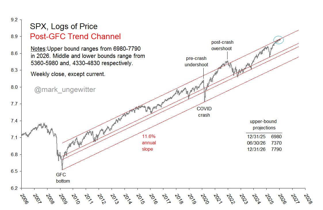 🐂 S&P 500 в многолетнем канале