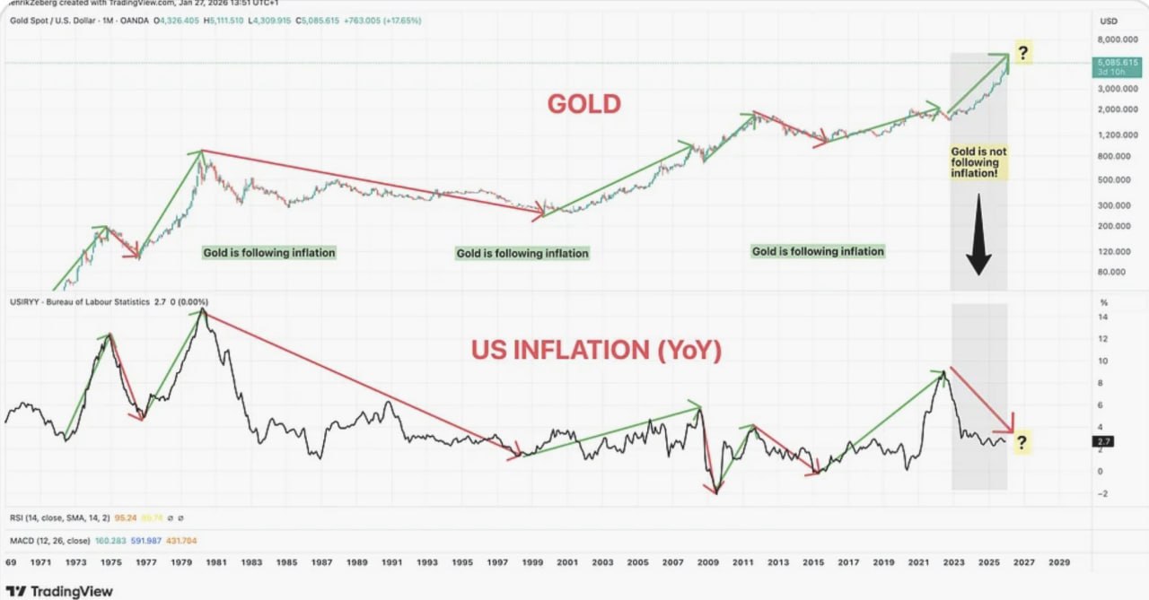 Золото не всегда коррелирует с инфляцией