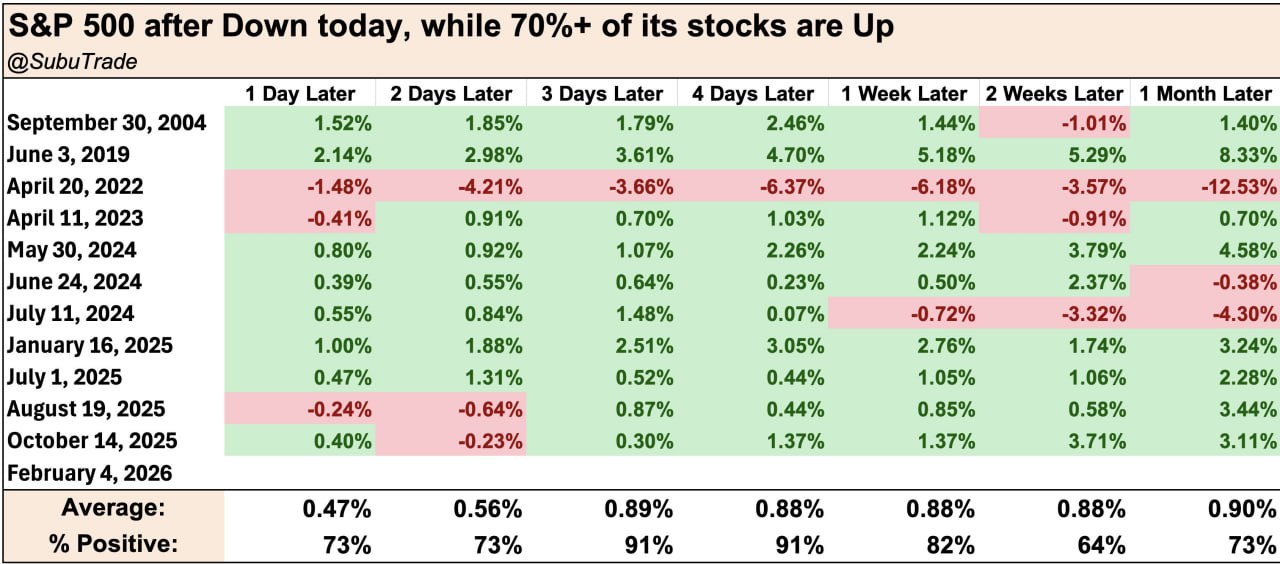 S&P 500: индекс вниз, рынок вверх
